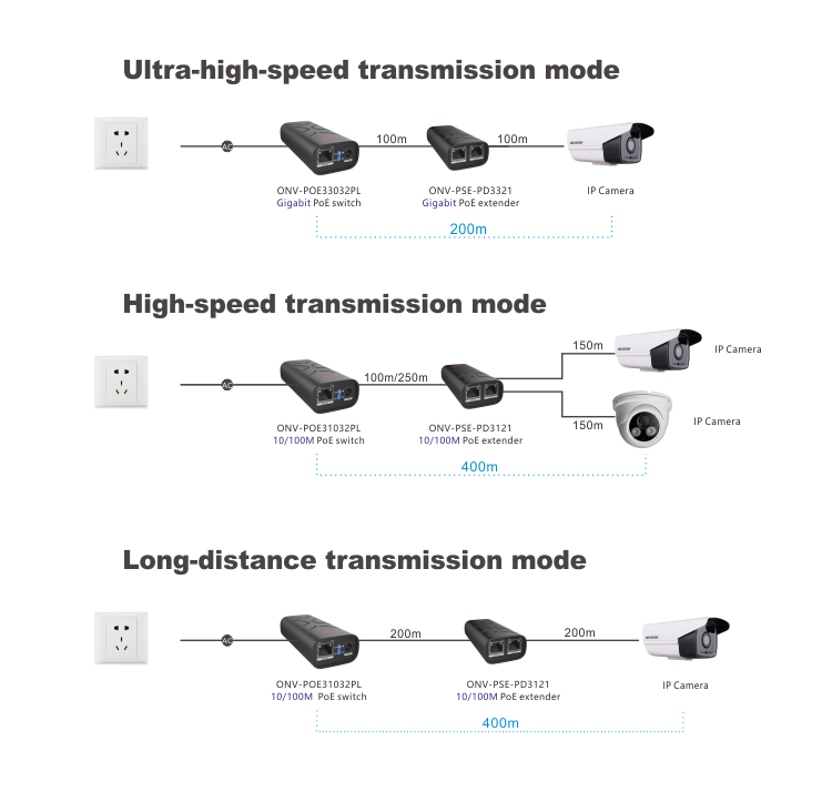 PoE extender, gigabit PoE extender, PoE switch