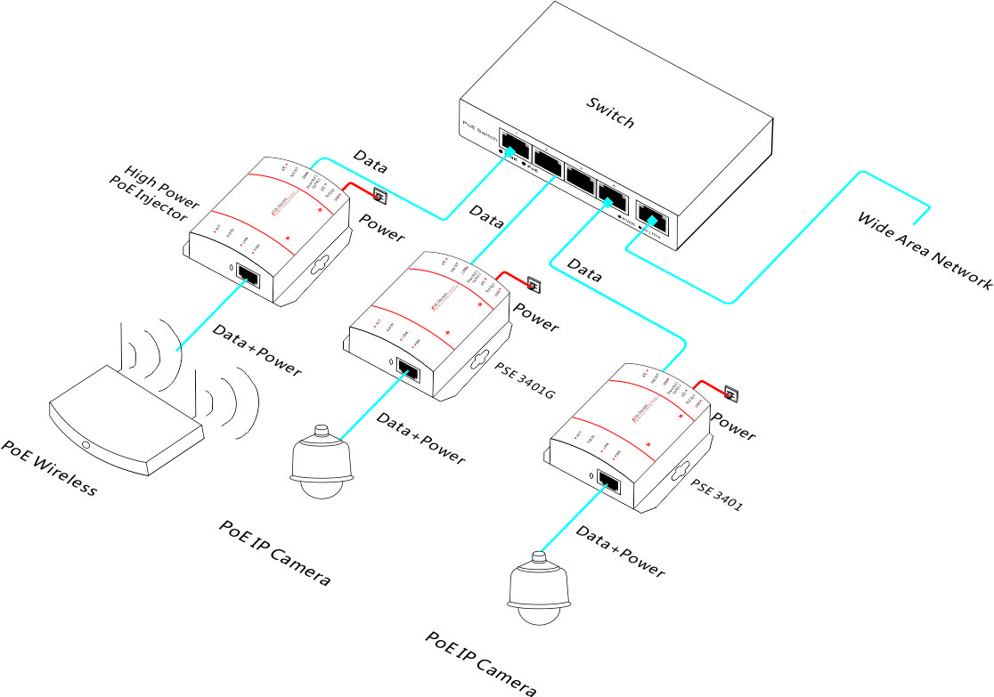 Single port gigabit ultra-high power PoE injector can support bt POE and is backward compatible with IEEE802.3af/at PoE standard. Single-port PoE power is 60W, the maximum PoE output power of the device is 65W. The uplink RJ45 port support PoE output and the downlink RJ45 port supports network connection.