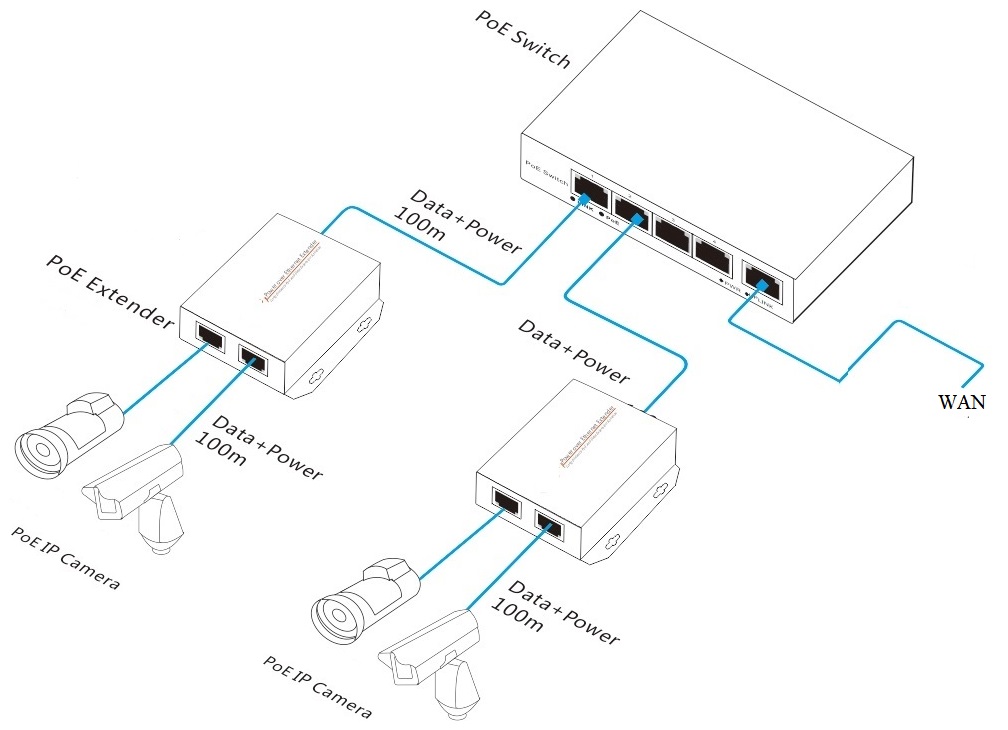 3-port 10/100M PoE extender, 10/100M PoE extender, PoE extender