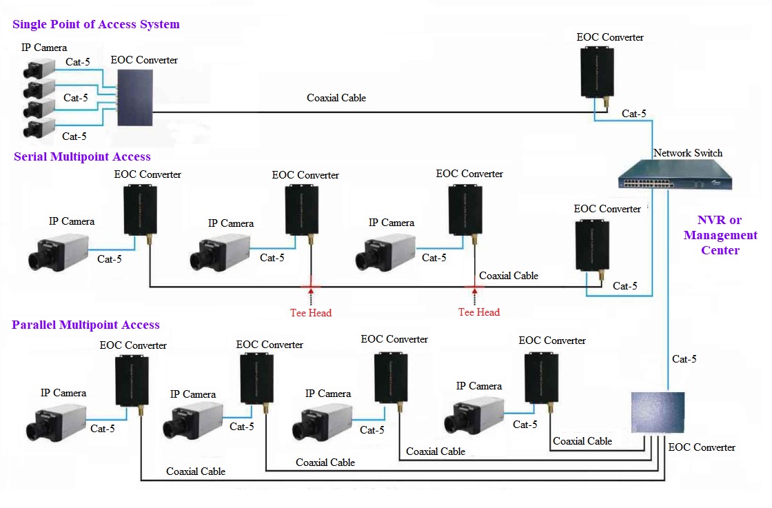 coaxial cable EOC converter, EOC converter, , EOC