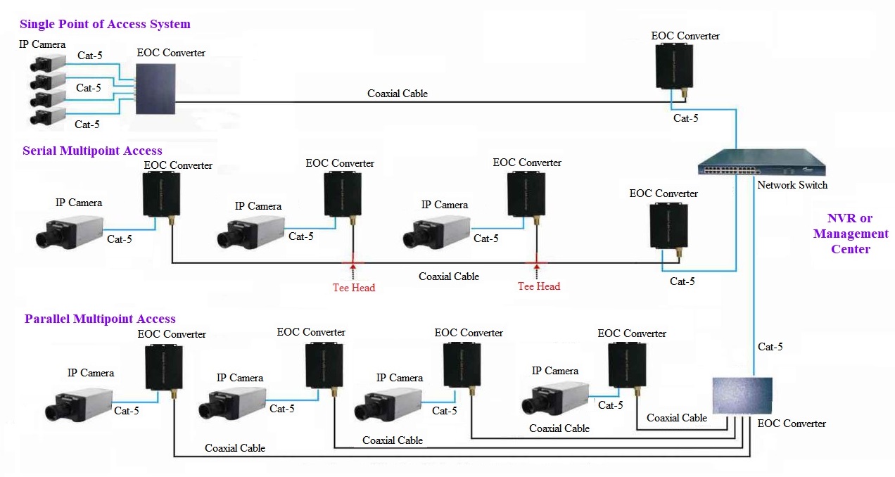 Coaxial Cable, EOC Converter, EOC, Coaxial Cable EOC Converter