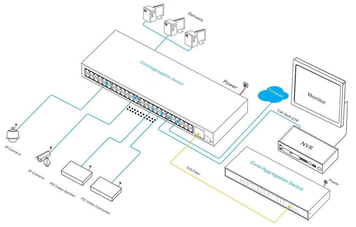 managed Ethernet switch, Ethernet switch, Ethernet switches