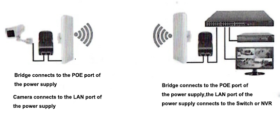 2.4G/300Mbps wireless bridge, wireless bridge, CPE